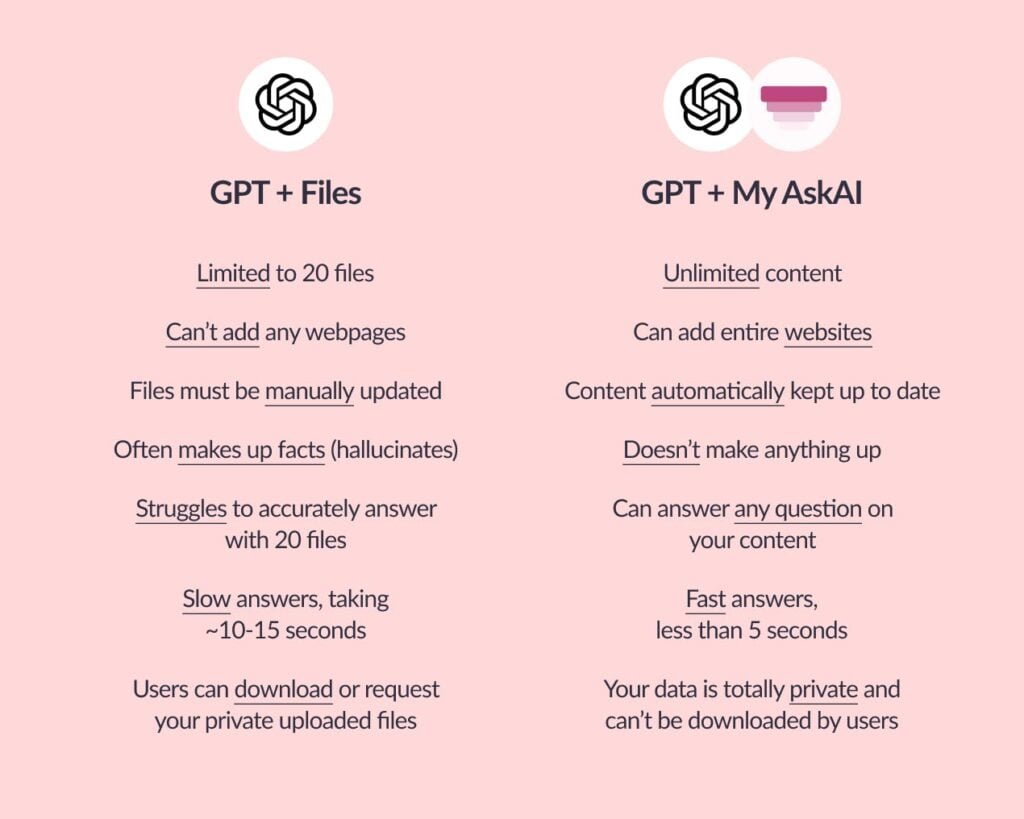 GPT Vs MyAskAi GPT